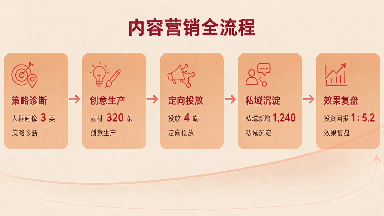 内容营销全流程服务配图